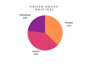 Raport Carbohidrati Proteine Grasimi Orijen Original